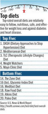 US News Best Diets